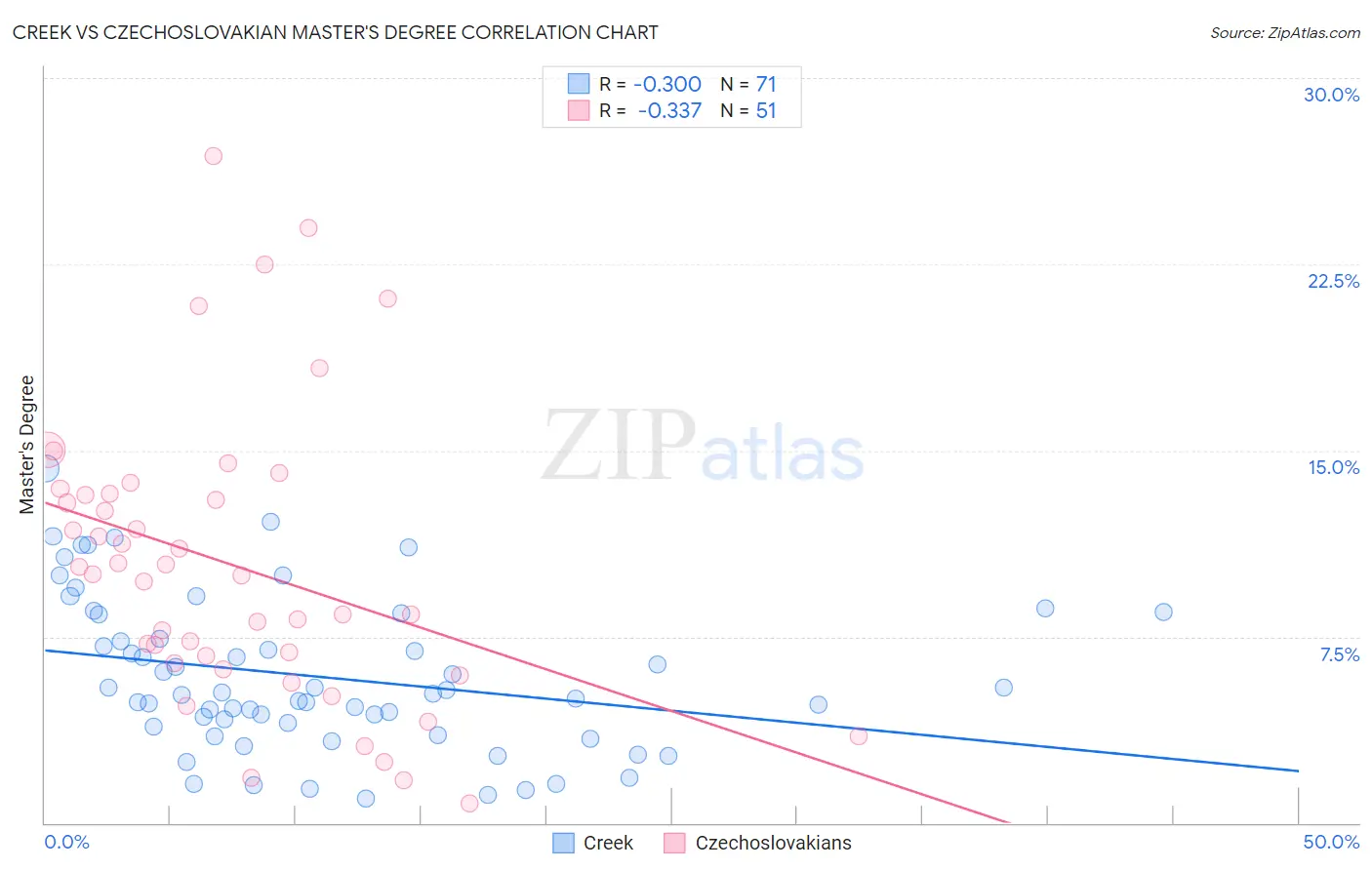 Creek vs Czechoslovakian Master's Degree