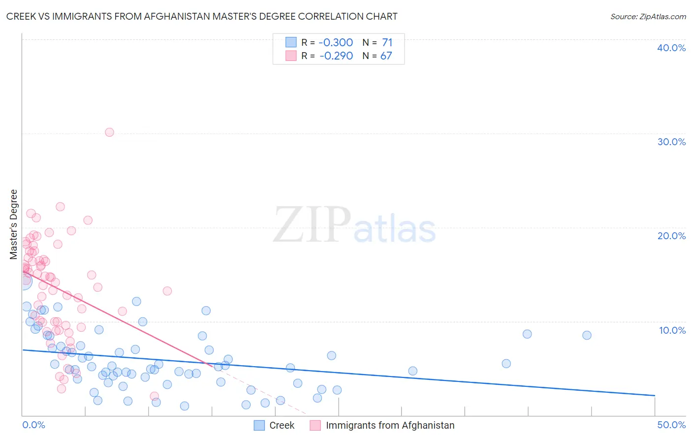 Creek vs Immigrants from Afghanistan Master's Degree