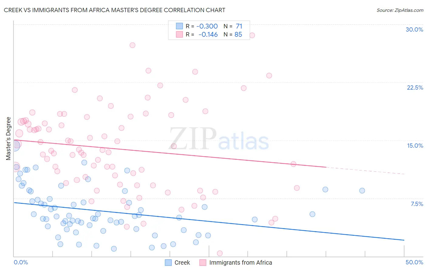 Creek vs Immigrants from Africa Master's Degree