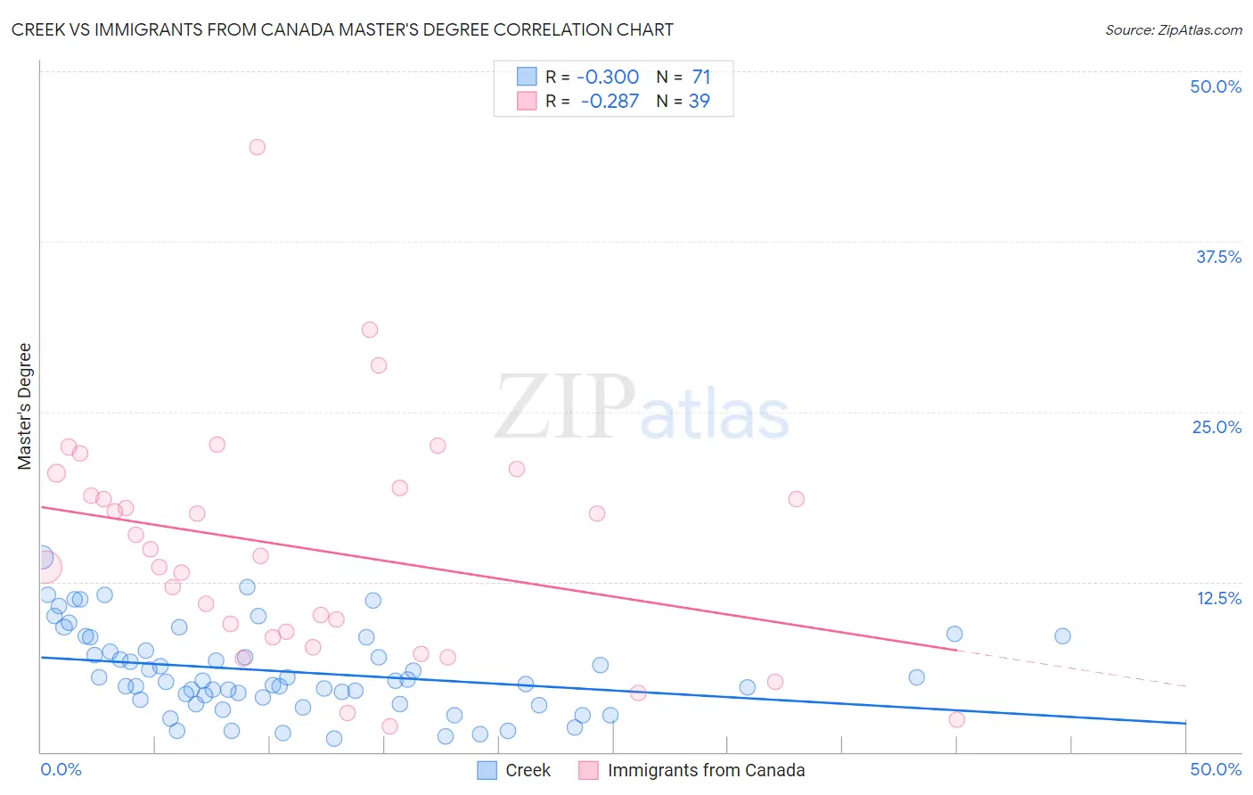 Creek vs Immigrants from Canada Master's Degree