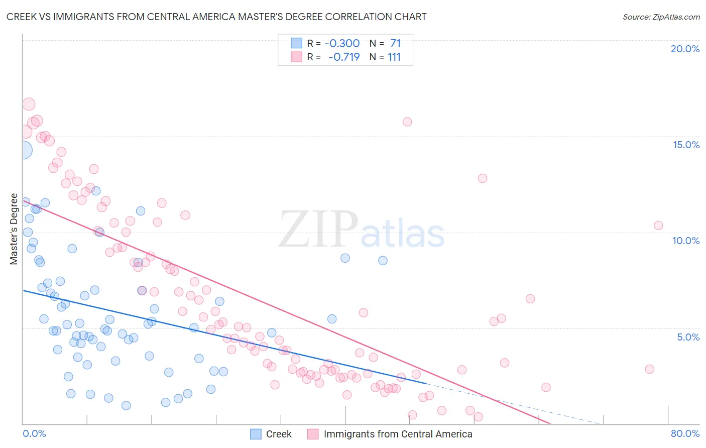 Creek vs Immigrants from Central America Master's Degree