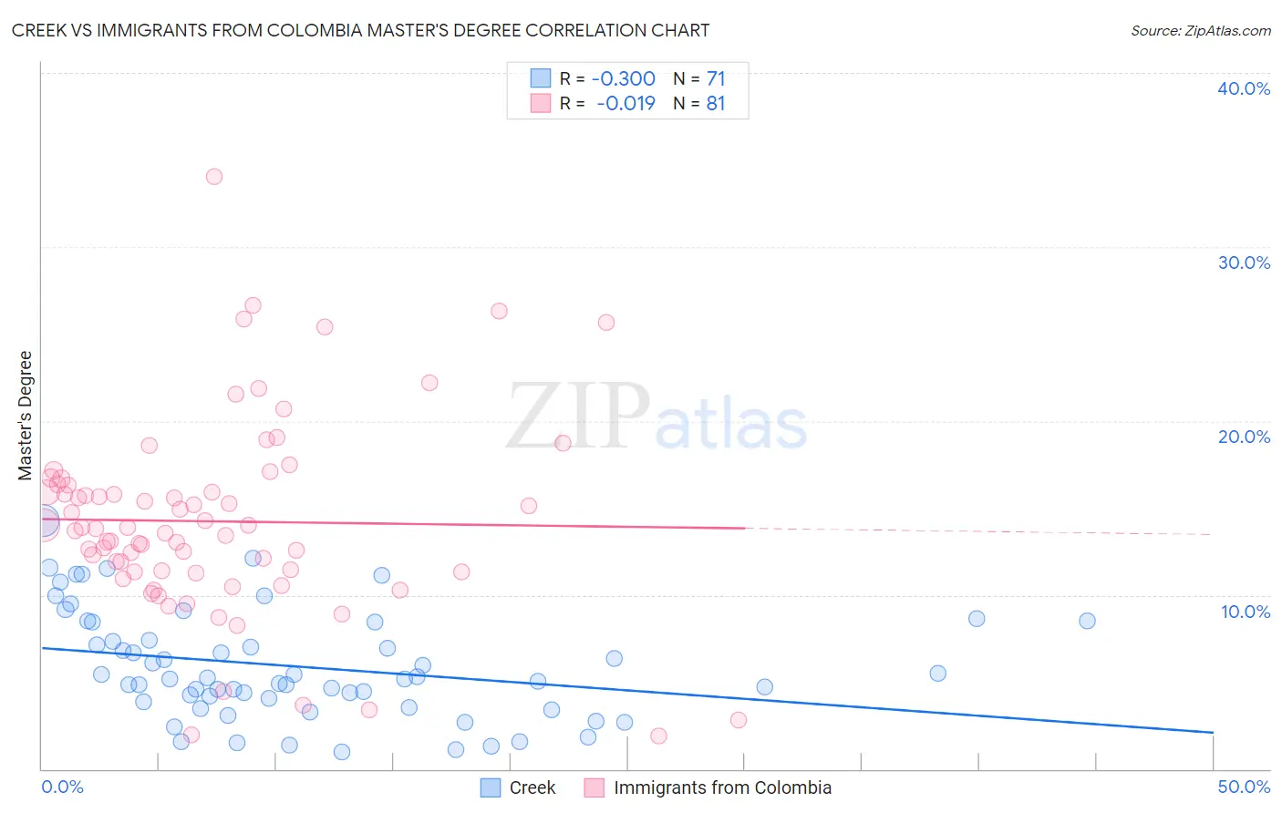Creek vs Immigrants from Colombia Master's Degree