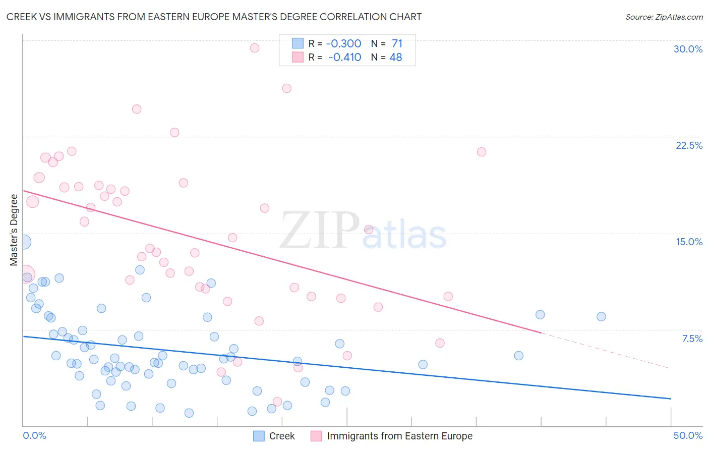 Creek vs Immigrants from Eastern Europe Master's Degree