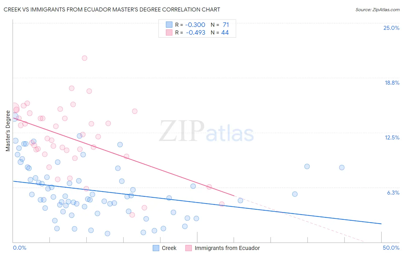 Creek vs Immigrants from Ecuador Master's Degree