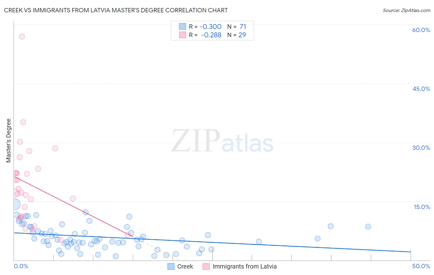 Creek vs Immigrants from Latvia Master's Degree