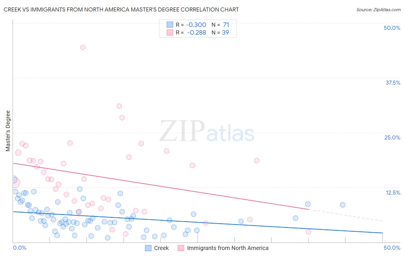 Creek vs Immigrants from North America Master's Degree