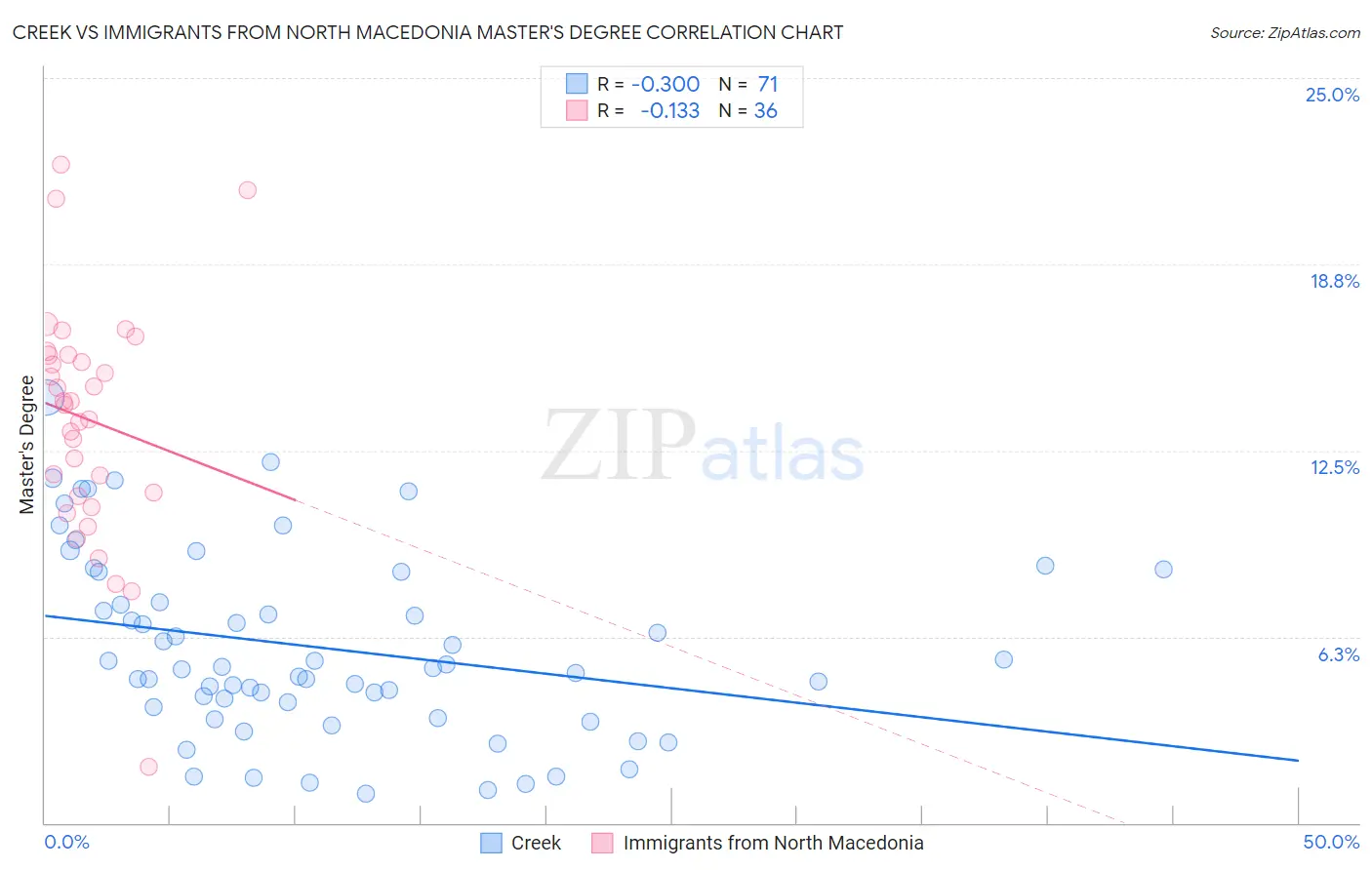 Creek vs Immigrants from North Macedonia Master's Degree