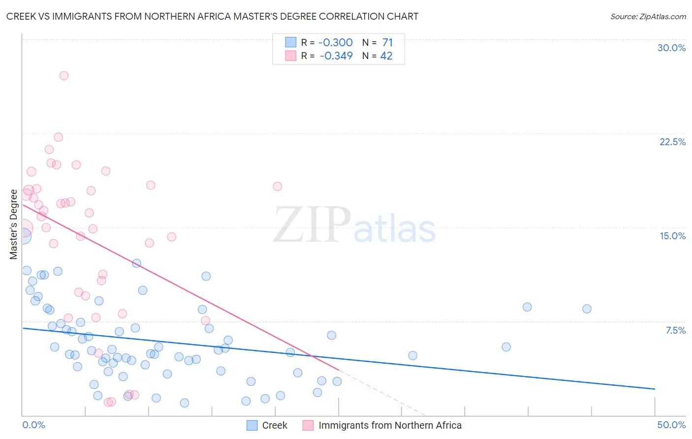 Creek vs Immigrants from Northern Africa Master's Degree