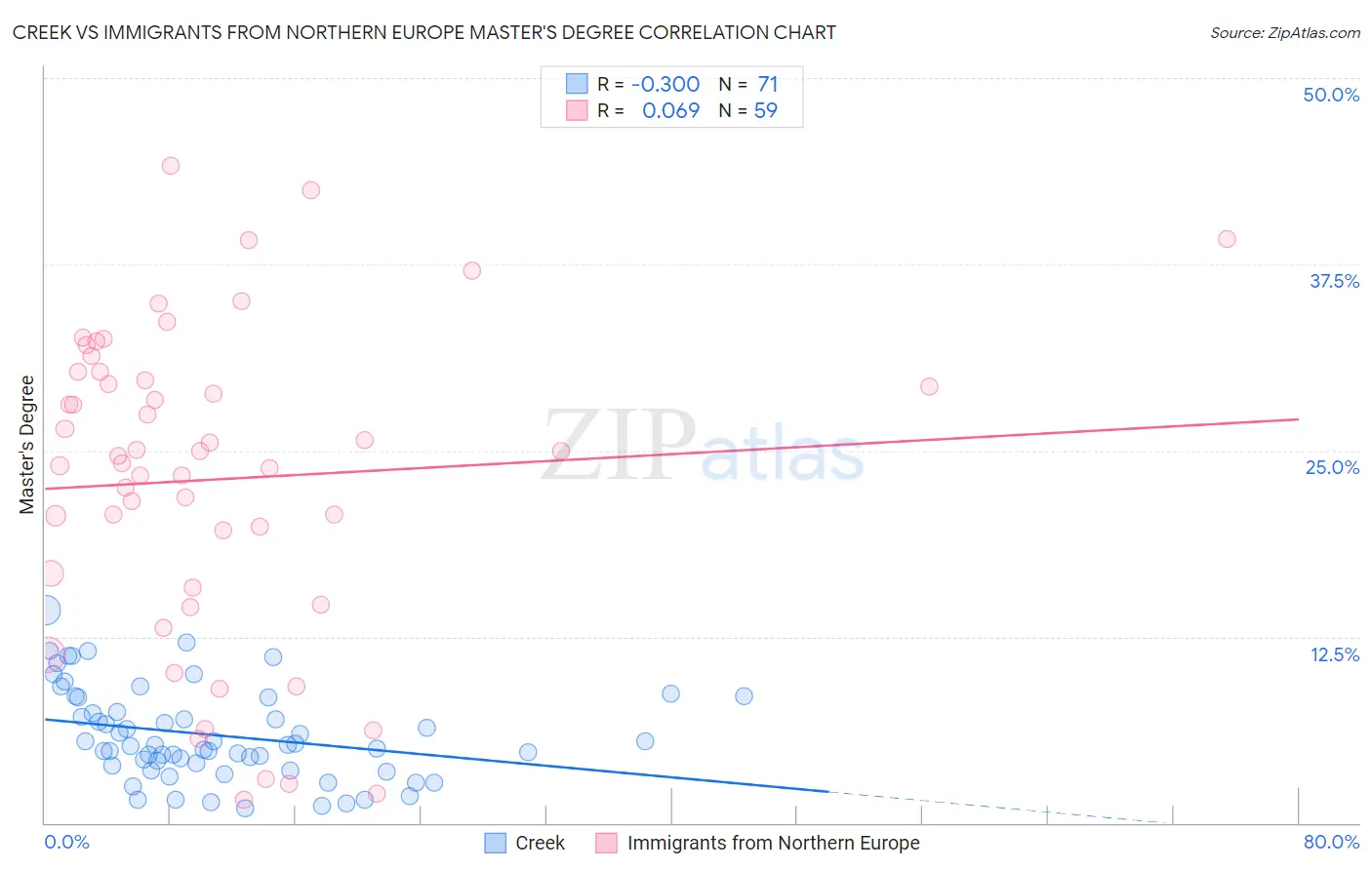 Creek vs Immigrants from Northern Europe Master's Degree