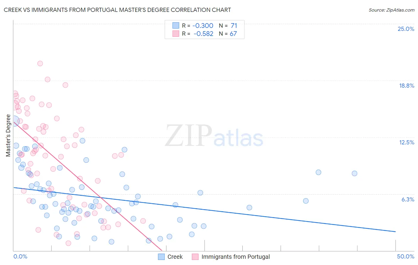 Creek vs Immigrants from Portugal Master's Degree