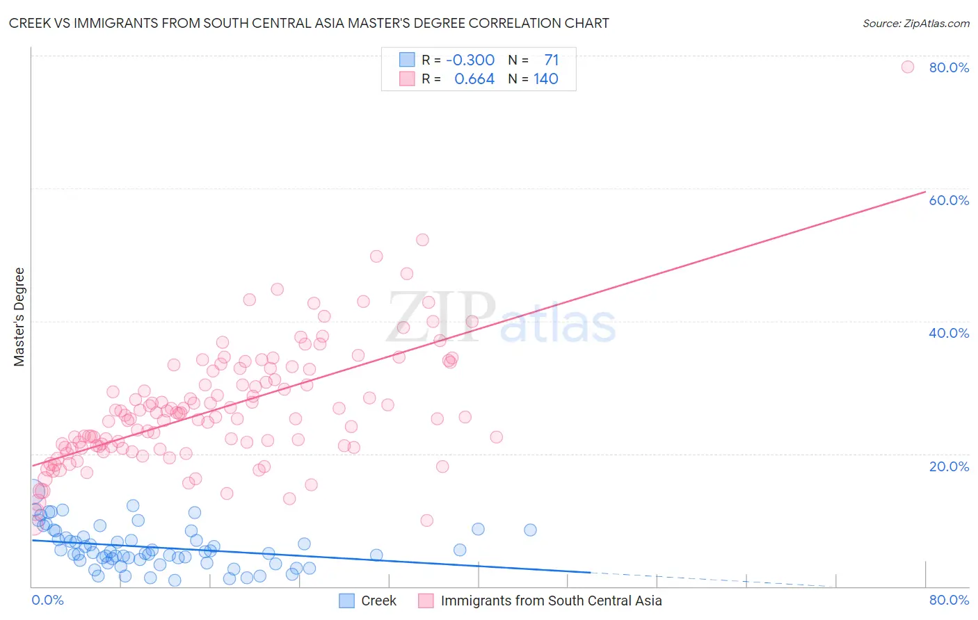 Creek vs Immigrants from South Central Asia Master's Degree