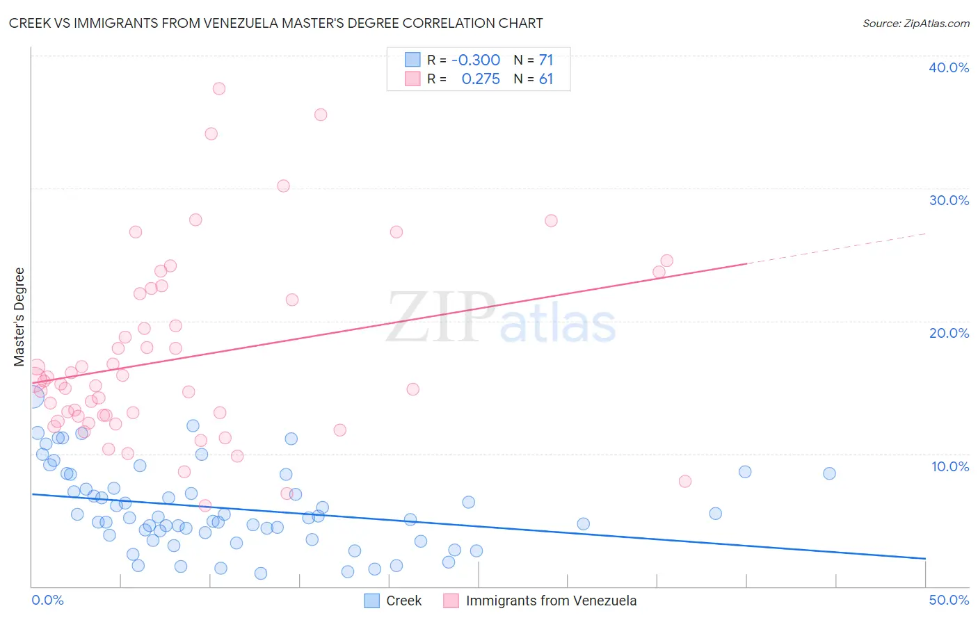 Creek vs Immigrants from Venezuela Master's Degree