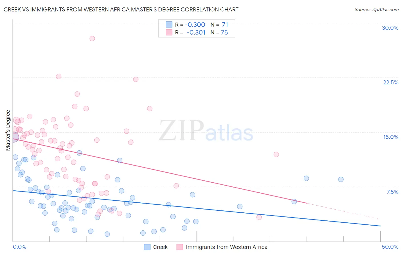 Creek vs Immigrants from Western Africa Master's Degree