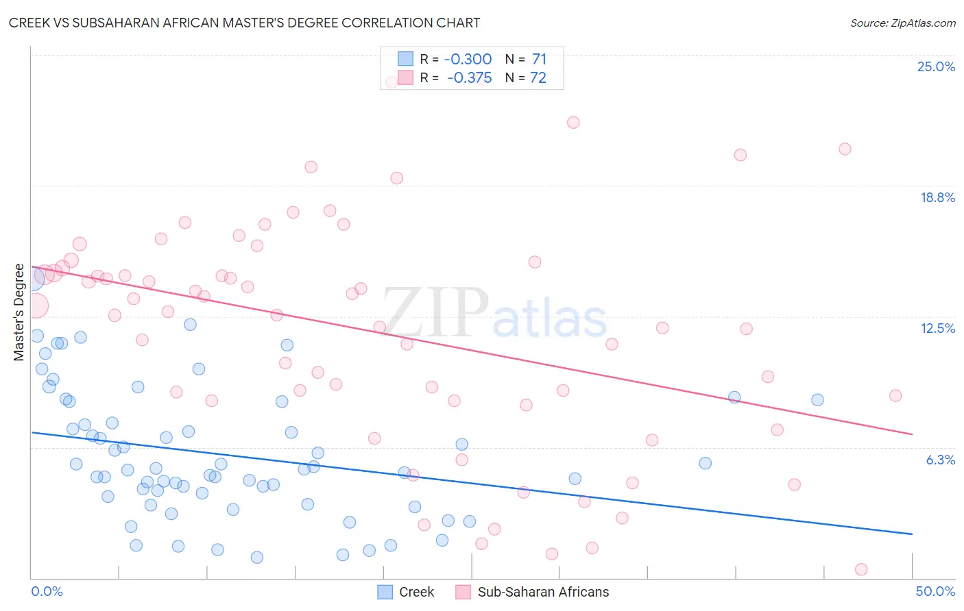 Creek vs Subsaharan African Master's Degree