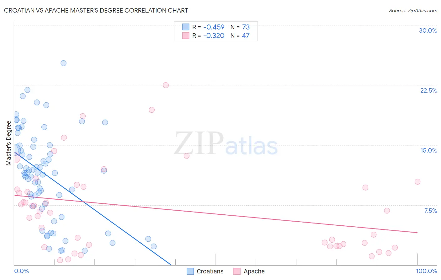 Croatian vs Apache Master's Degree
