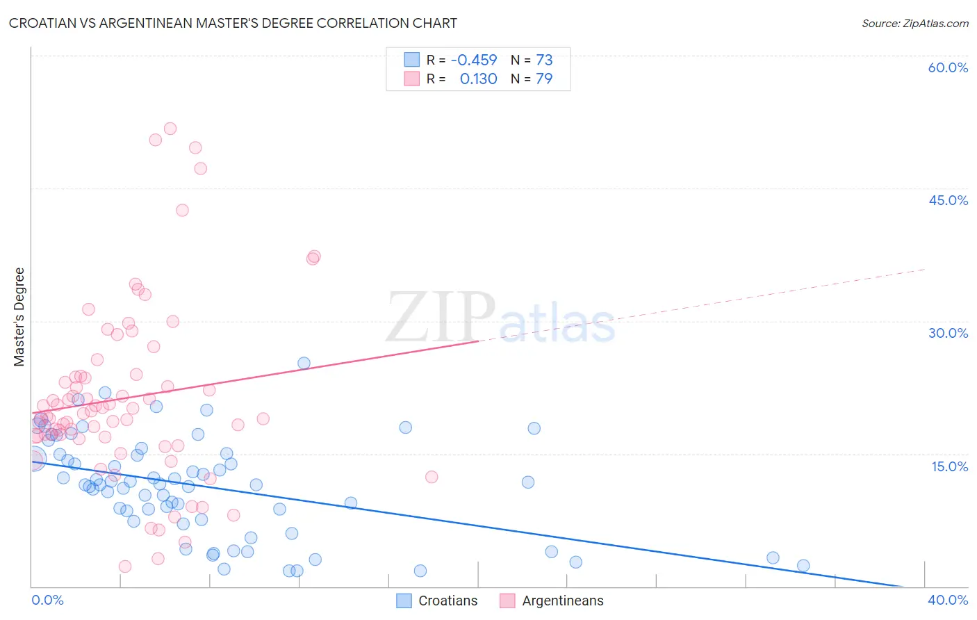 Croatian vs Argentinean Master's Degree