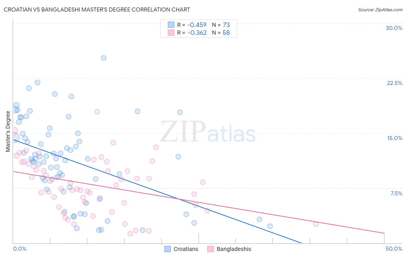Croatian vs Bangladeshi Master's Degree