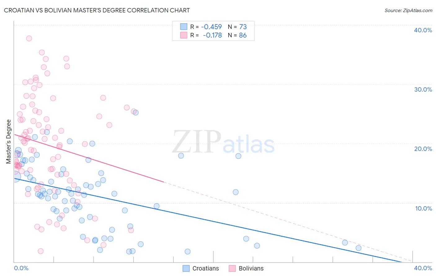 Croatian vs Bolivian Master's Degree