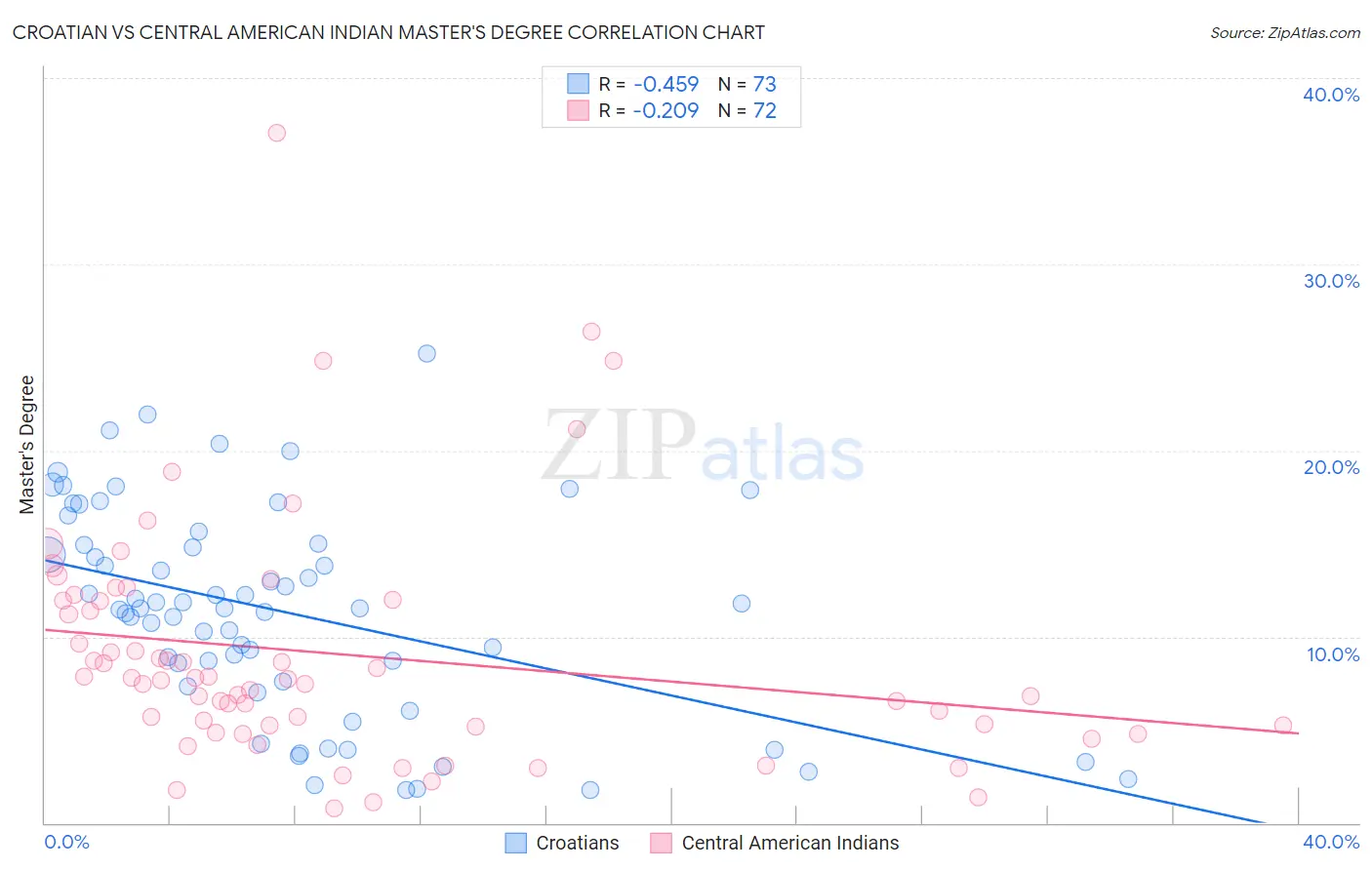 Croatian vs Central American Indian Master's Degree