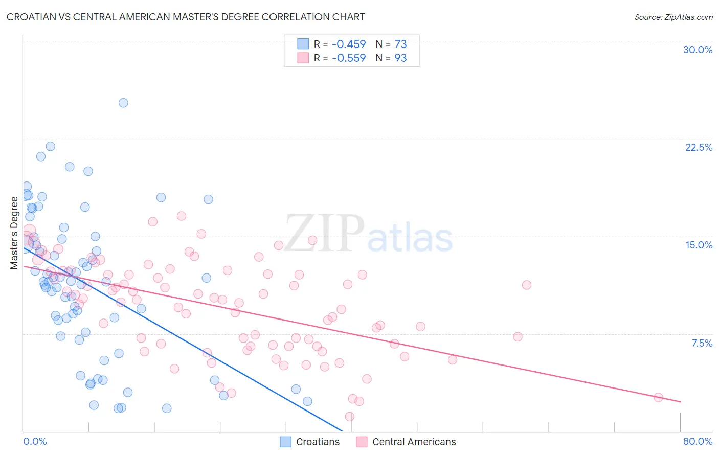 Croatian vs Central American Master's Degree