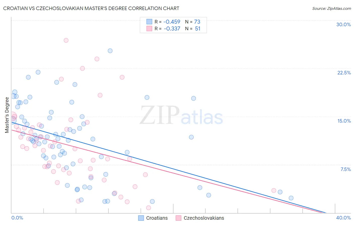 Croatian vs Czechoslovakian Master's Degree
