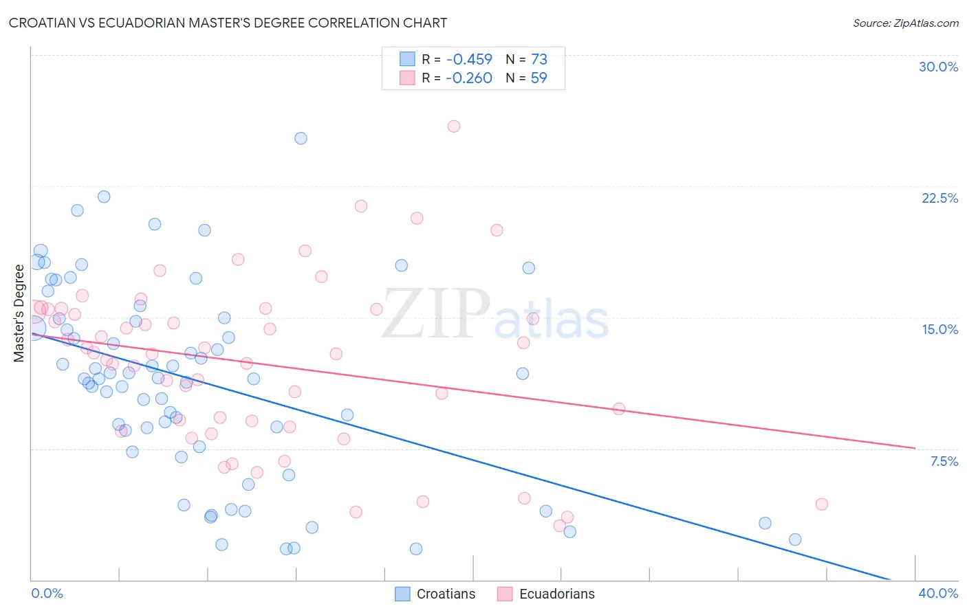 Croatian vs Ecuadorian Master's Degree