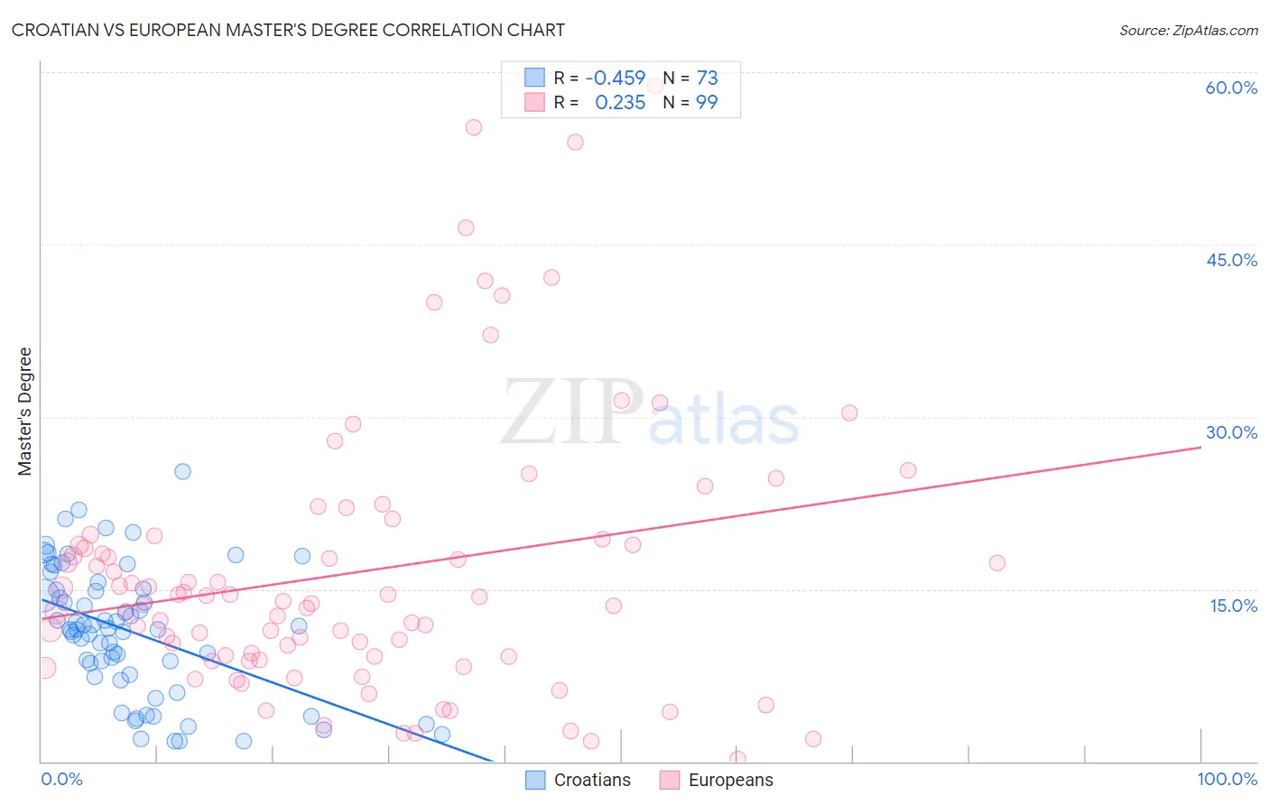 Croatian vs European Master's Degree