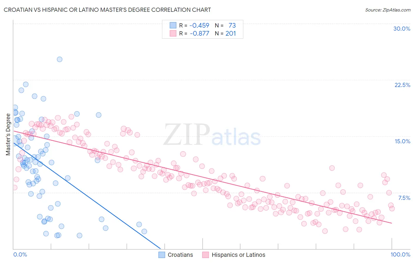Croatian vs Hispanic or Latino Master's Degree