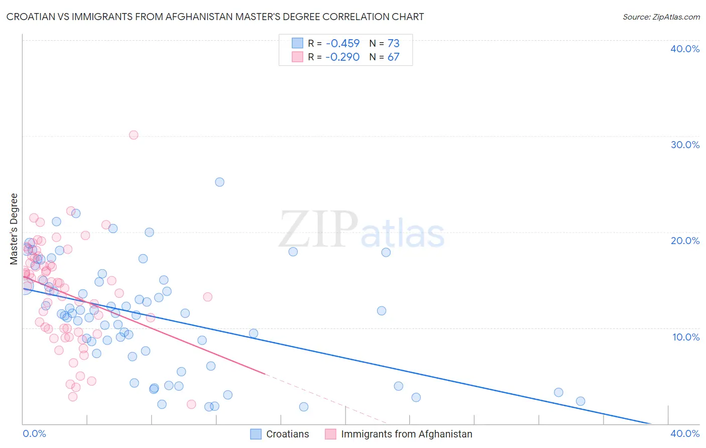 Croatian vs Immigrants from Afghanistan Master's Degree