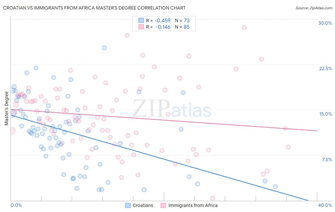 Croatian vs Immigrants from Africa Master's Degree
