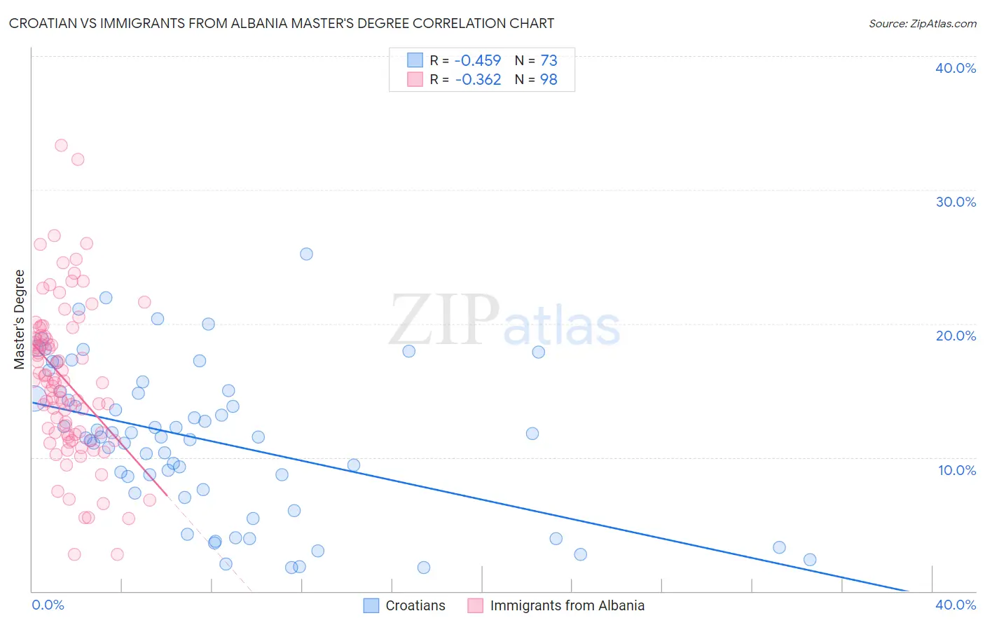 Croatian vs Immigrants from Albania Master's Degree