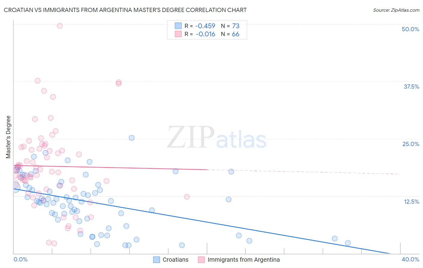 Croatian vs Immigrants from Argentina Master's Degree