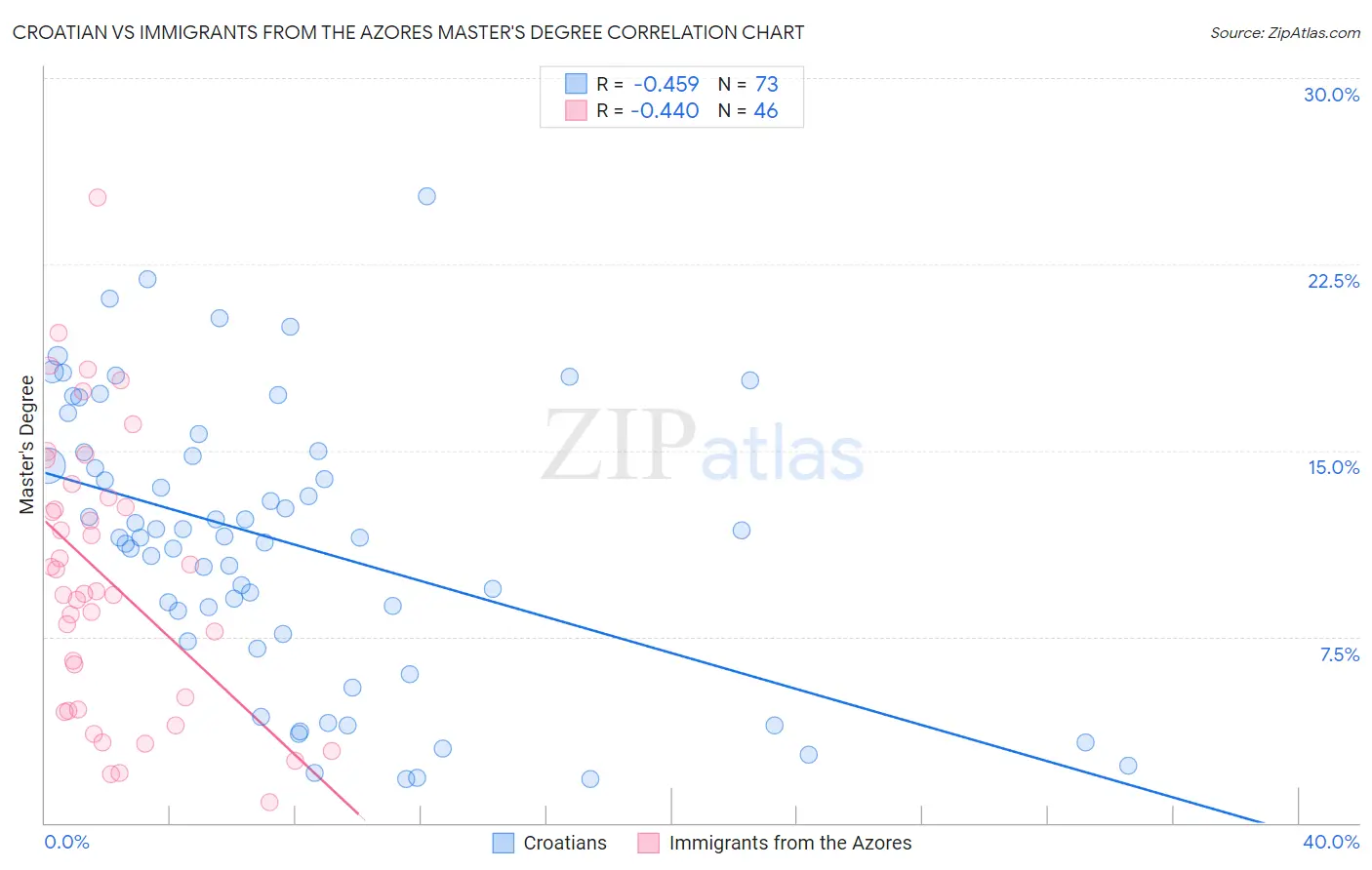 Croatian vs Immigrants from the Azores Master's Degree