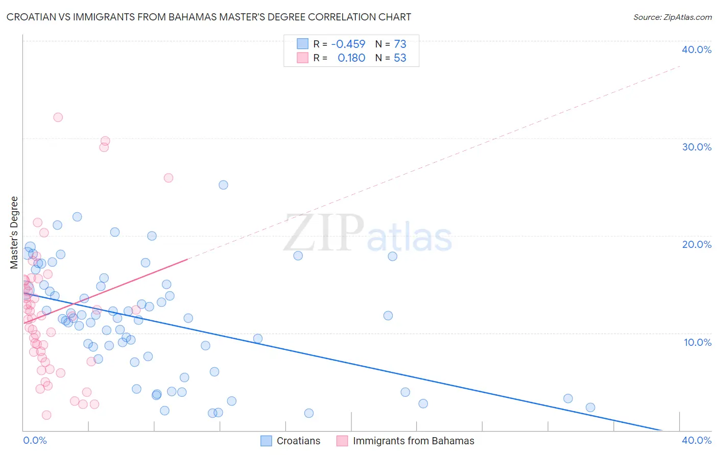 Croatian vs Immigrants from Bahamas Master's Degree