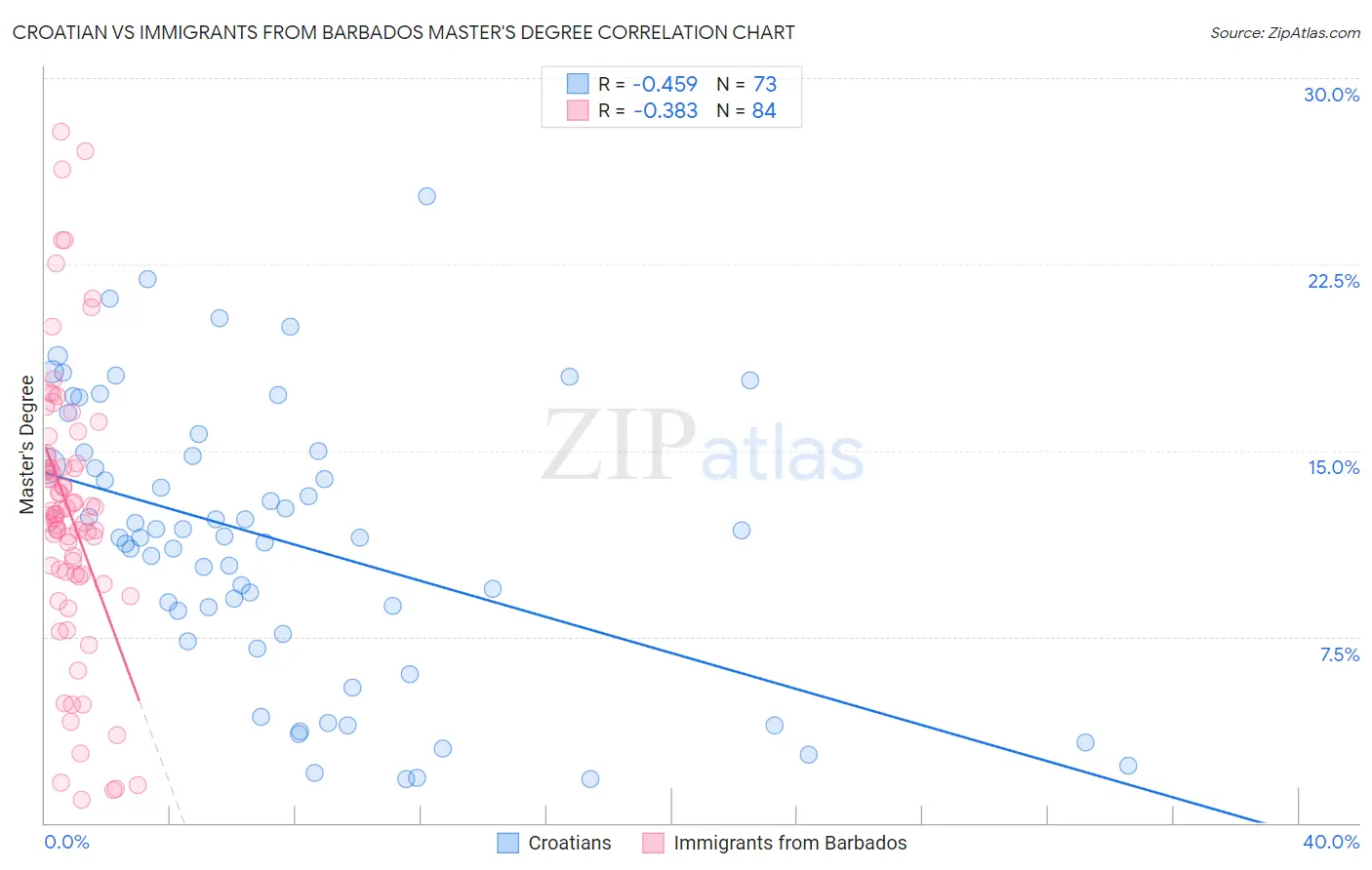 Croatian vs Immigrants from Barbados Master's Degree