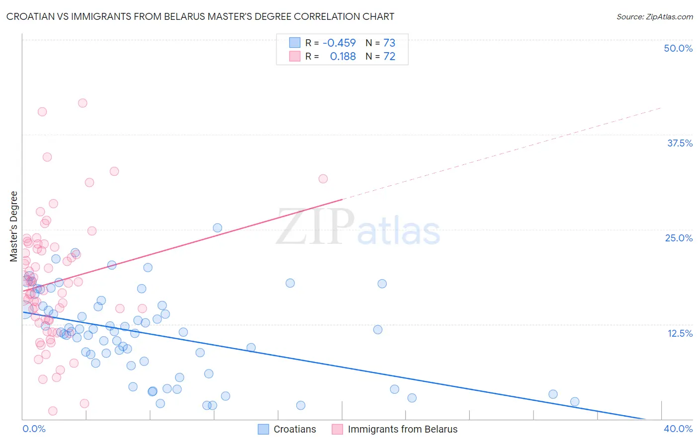 Croatian vs Immigrants from Belarus Master's Degree