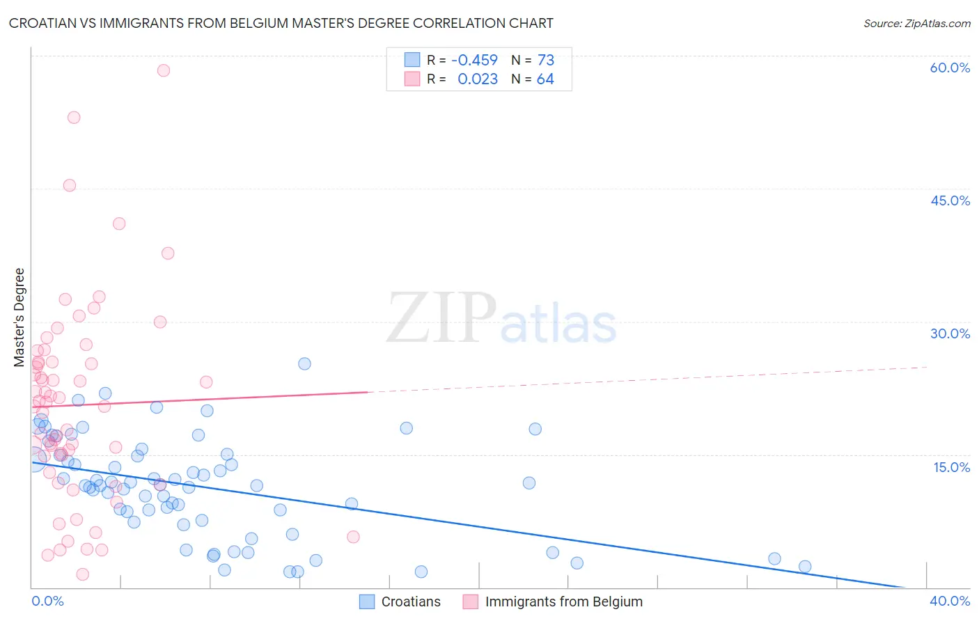 Croatian vs Immigrants from Belgium Master's Degree