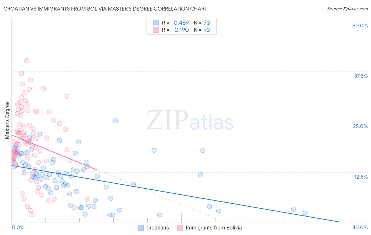 Croatian vs Immigrants from Bolivia Master's Degree