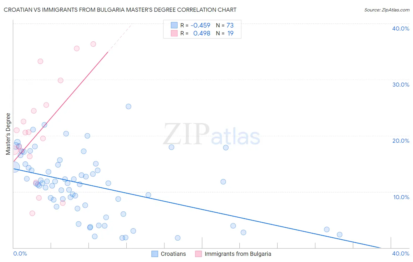 Croatian vs Immigrants from Bulgaria Master's Degree