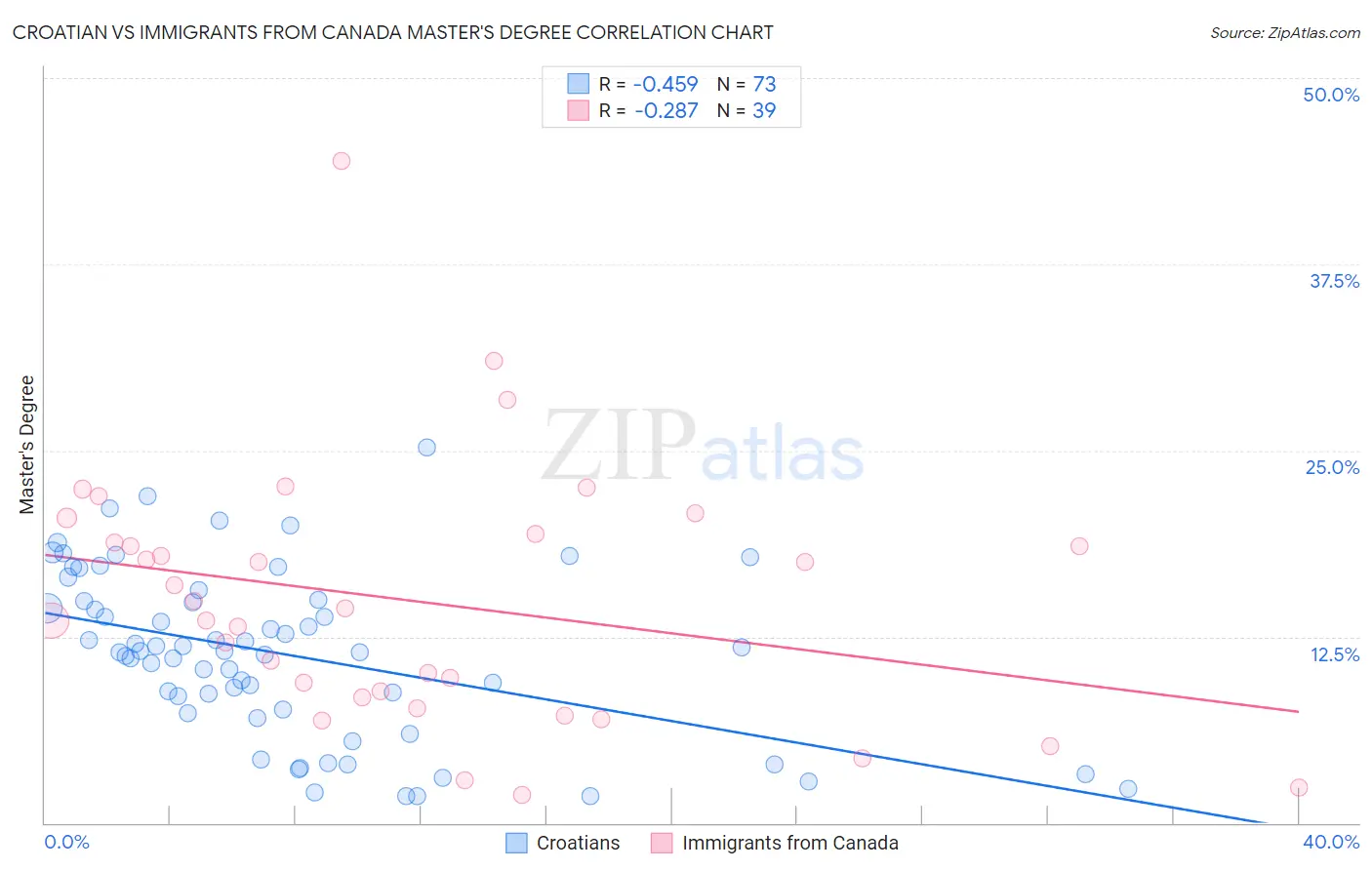 Croatian vs Immigrants from Canada Master's Degree