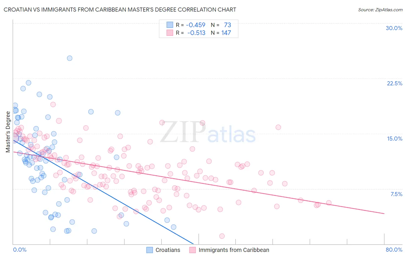 Croatian vs Immigrants from Caribbean Master's Degree