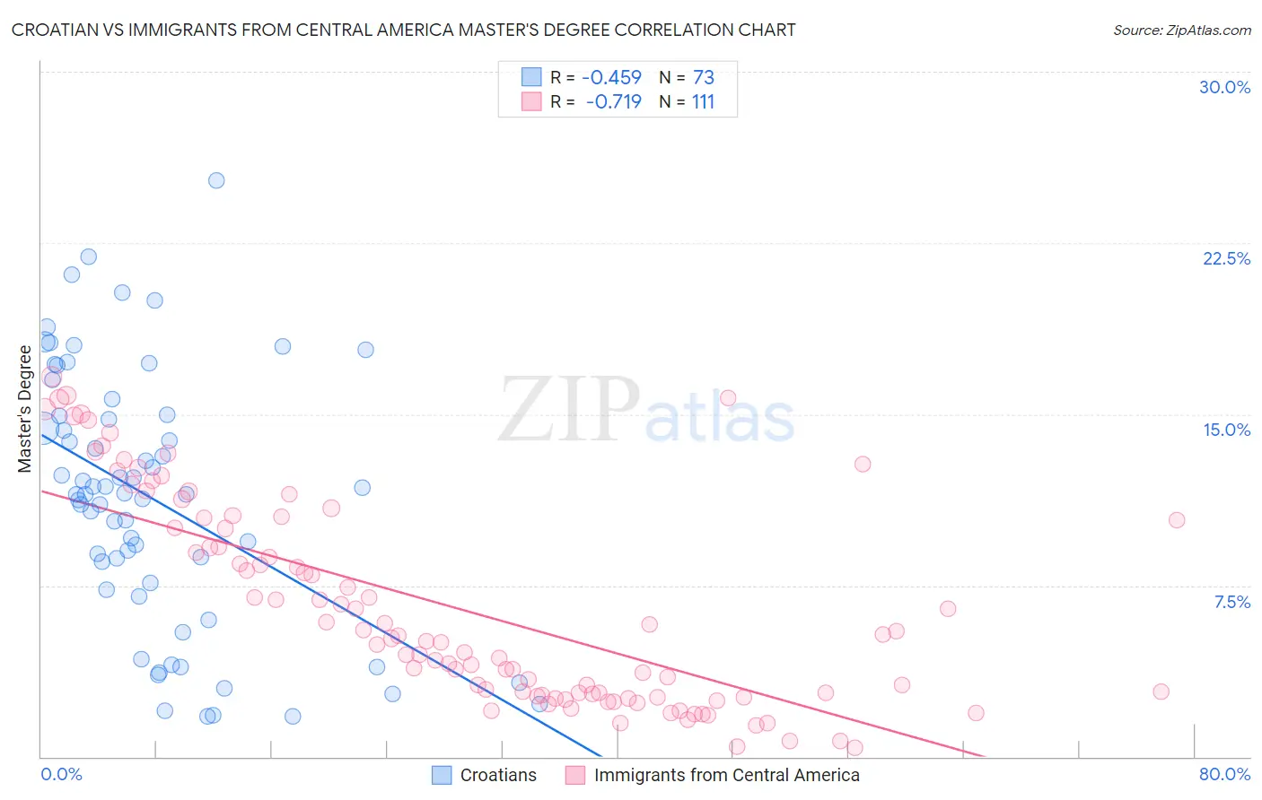 Croatian vs Immigrants from Central America Master's Degree