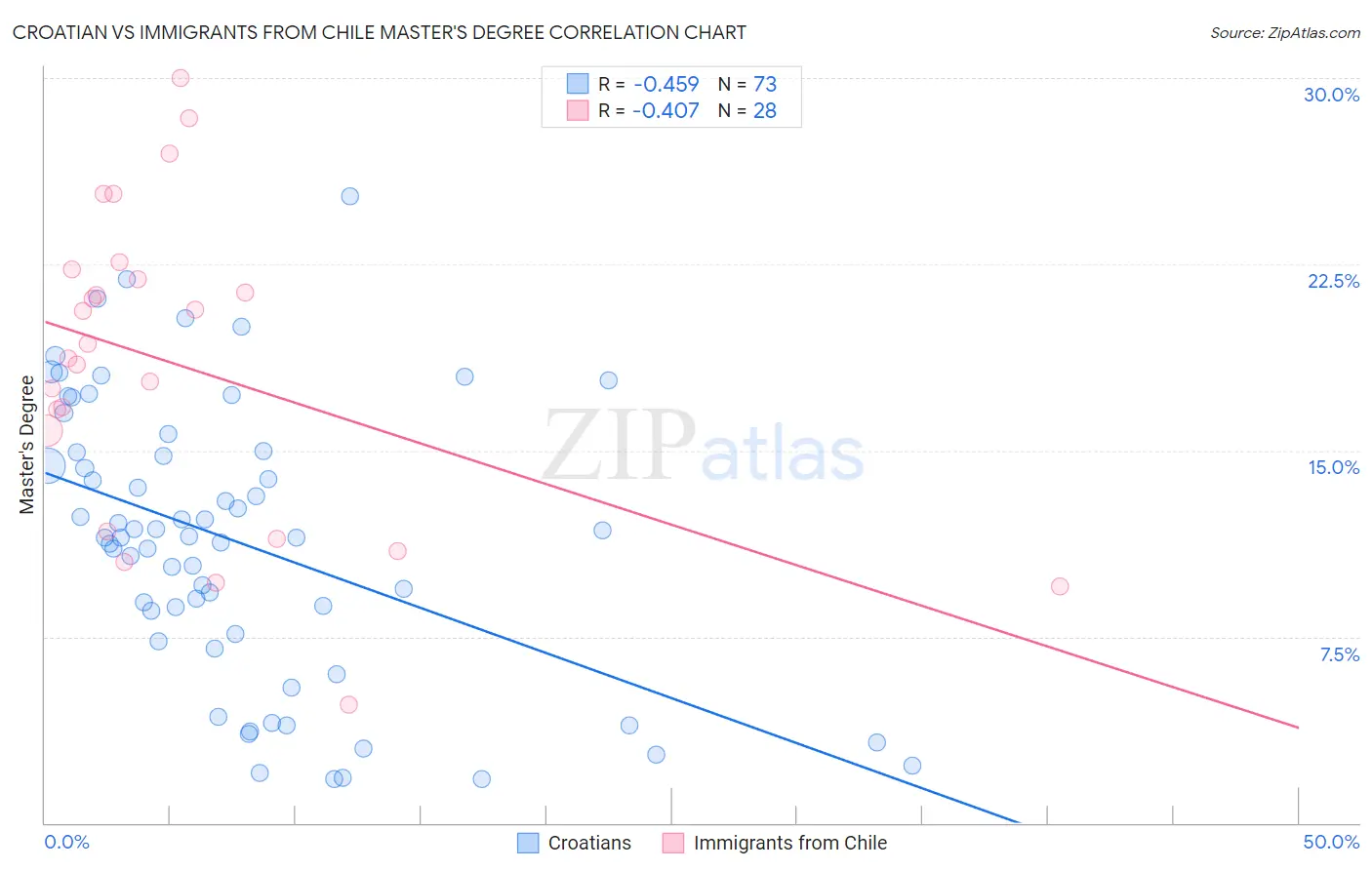 Croatian vs Immigrants from Chile Master's Degree