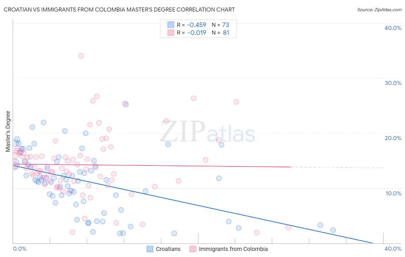 Croatian vs Immigrants from Colombia Master's Degree