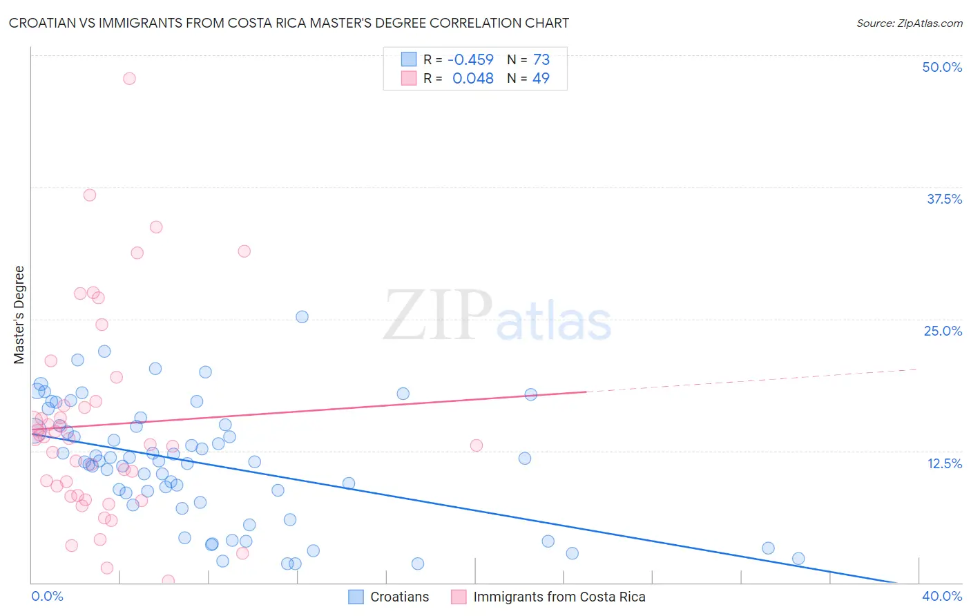 Croatian vs Immigrants from Costa Rica Master's Degree