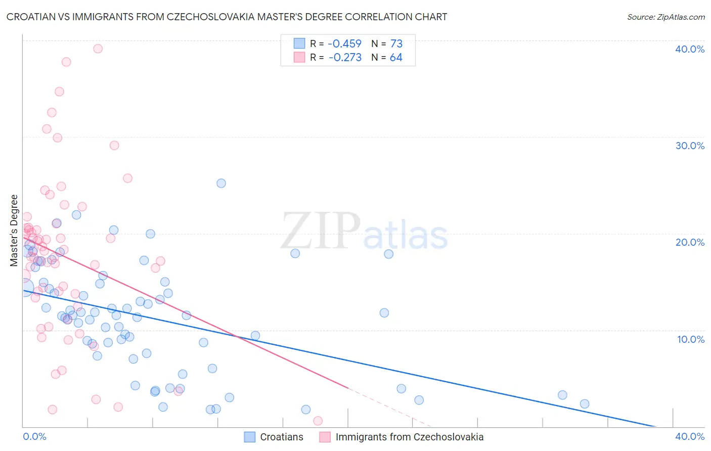 Croatian vs Immigrants from Czechoslovakia Master's Degree
