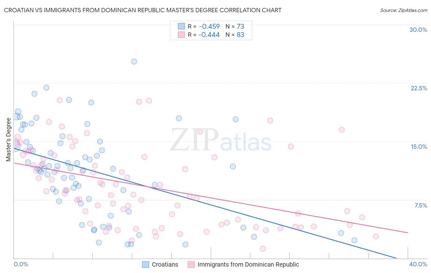 Croatian vs Immigrants from Dominican Republic Master's Degree
