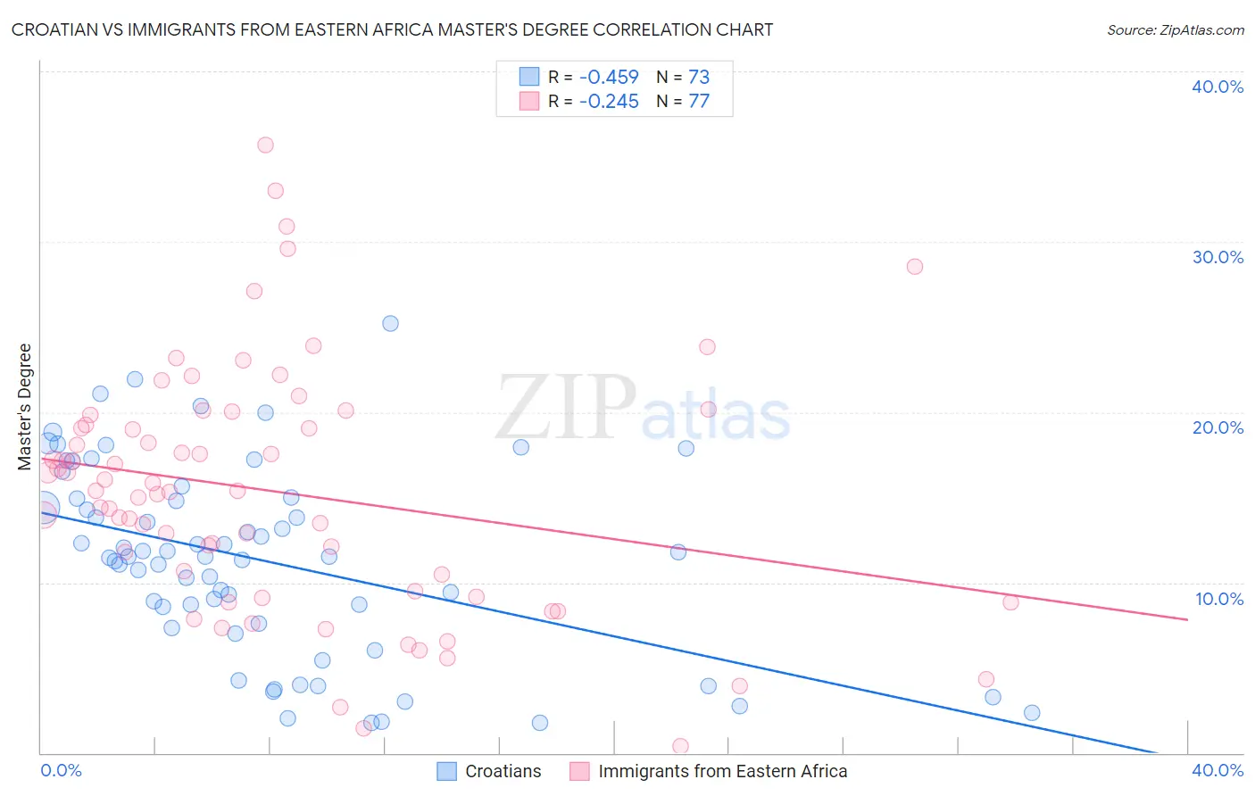 Croatian vs Immigrants from Eastern Africa Master's Degree