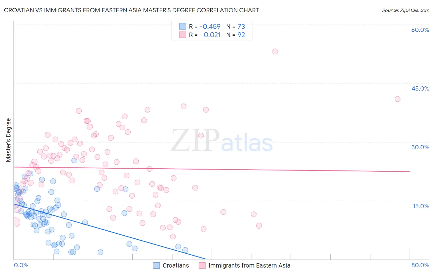 Croatian vs Immigrants from Eastern Asia Master's Degree