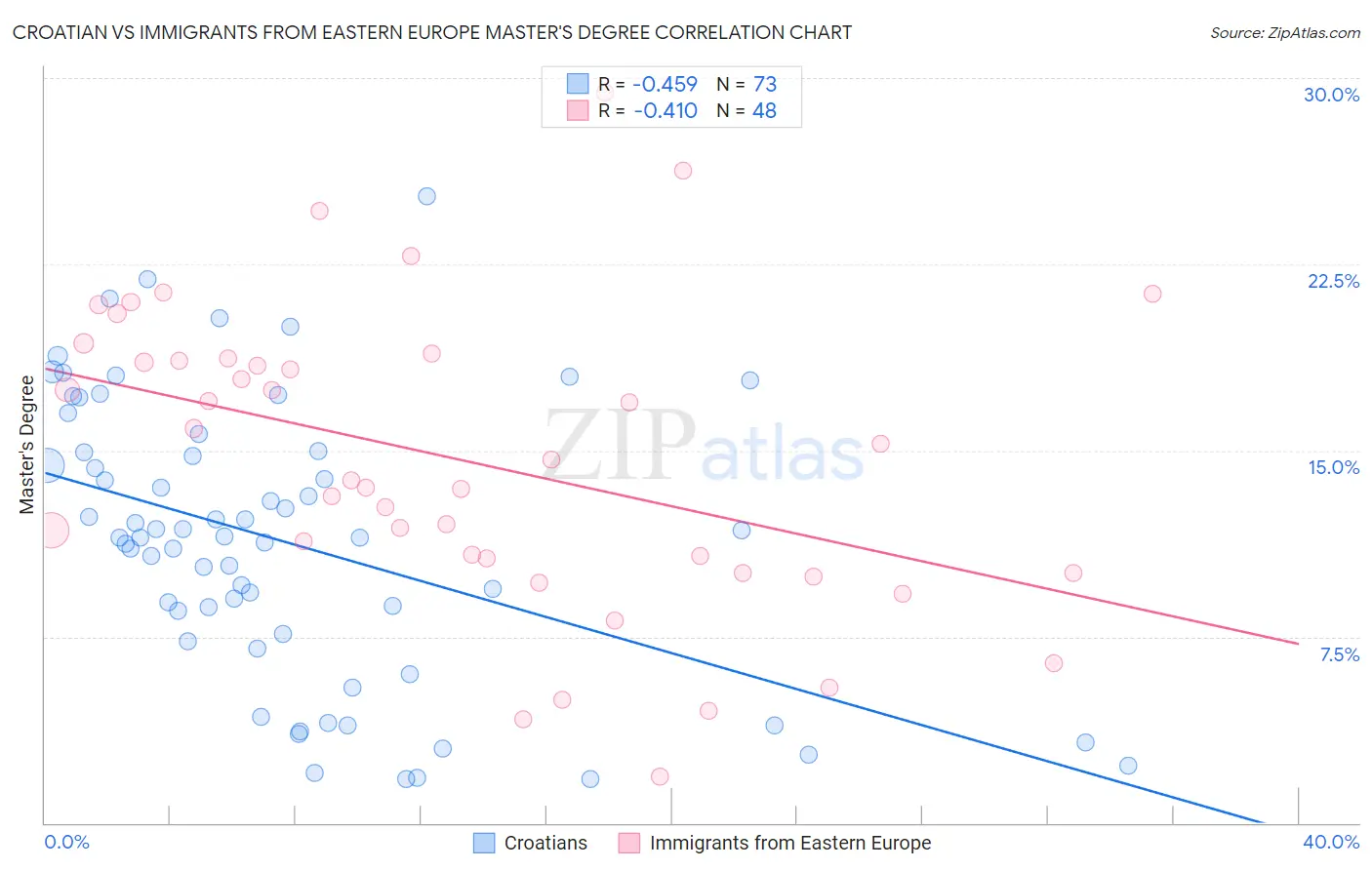 Croatian vs Immigrants from Eastern Europe Master's Degree
